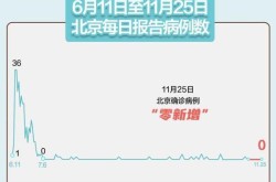 31省份新增本土确诊21例 在内蒙古，31省份新增本土确诊30例