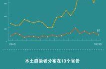 31省份新增61例本土，31省新增本土90例