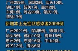 31省份新增确诊16例本土2例在广东，昨日新增本土17.3 636