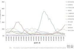 2023年新冠高峰期，2024年1月新冠高峰期