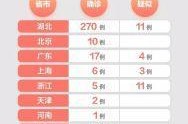 疫情严重十大城市，严重疫情城市排行榜