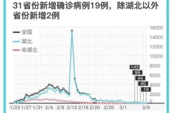31省份新增19例确诊 本土5例在广东，31个省今天新增多少例