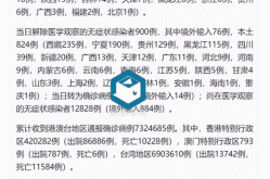 31省新增本土确诊2276例（31省份新增本土确诊）