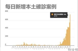 疫情最新数据消息台湾，台湾今天疫情最新消息确诊人数