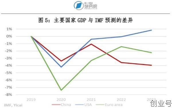 疫情前后经济数据对比,新冠疫情前后我国经济增长趋势对比