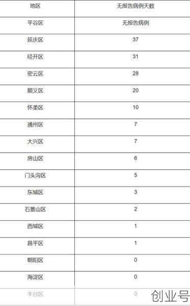 北京市各区县的疫情情况,北京各区县疫情最新消息数据最新