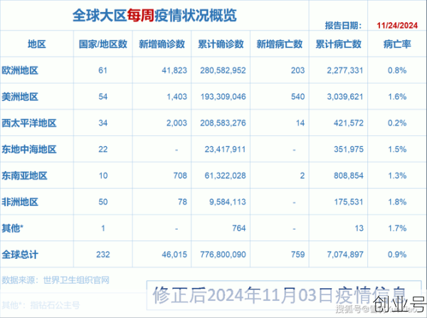 全球疫情感染率排名,全球感染率接近疫情时期最高