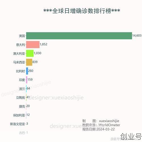 全球疫情新增确诊数据,全球疫情新增确诊病例