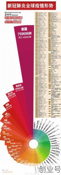 疫情死亡人数全球排名(新冠各国伤亡人数排名)