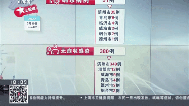 青岛新增本土确诊46例无症状117例（青岛无症状感染者最新消息）