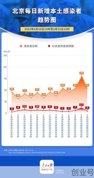11月12日0至15时北京新增本土感染者98例社会面6例