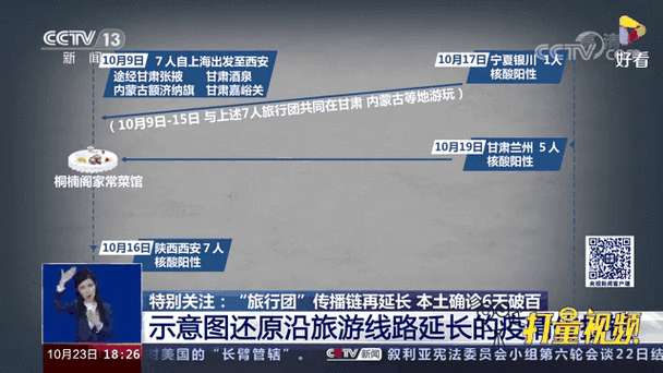 西安疫情传播链200秒看懂：10天外溢至4市
