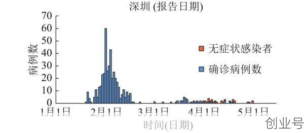 深圳新增60例本土6例无症状(深圳有新冠病毒确诊病例吗)