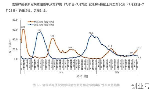 中疾控:新冠感染率上升(中疾控:新冠阳性率上升)
