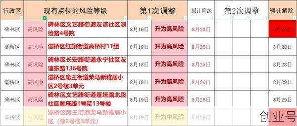 西安高风险区最新名单(属于高风险区域的有哪些)
