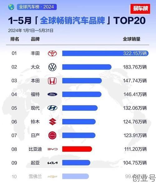 全球累计逾1506万(全球累计销量前十的汽车)