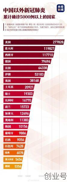 美国确诊超167万（全球累计新冠确诊病例超2亿）