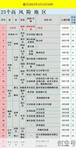 高风险地区名单（高风险有哪些地区）