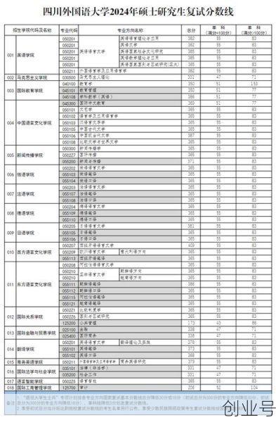 四川大学研究生分数线2025（2025考研分数线一览表）