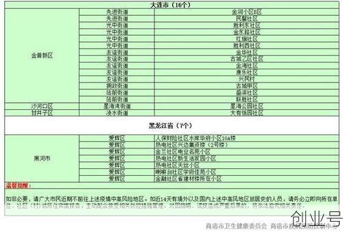 全国最新中高风险地区汇总（全国中高风险地区列表）