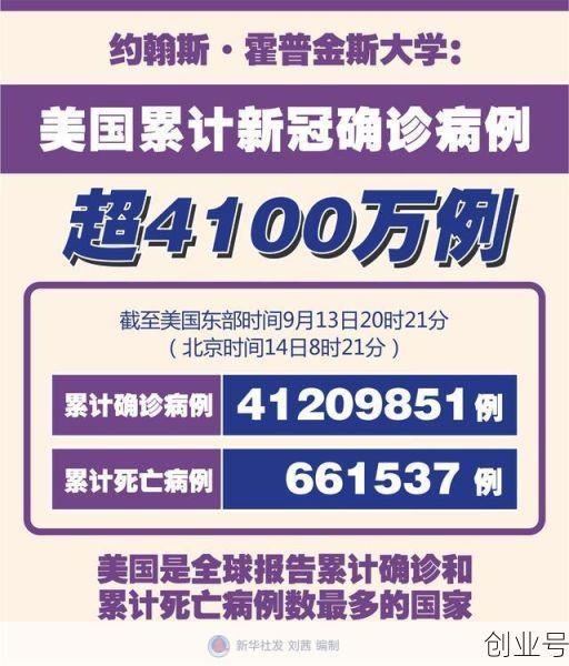 美国确诊超241万病例(全球确诊病例超2.2亿)