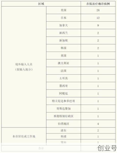上海出现本土新增了（上海本土新增为0几天了）