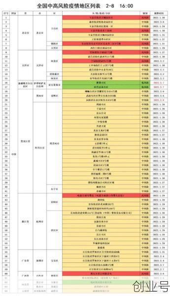 最新疫情风险地区表格（疫情风险区域最新查询）