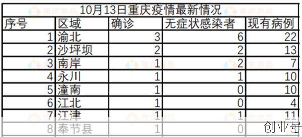 重庆疫情最新情报情况（重庆疫情最新公布）