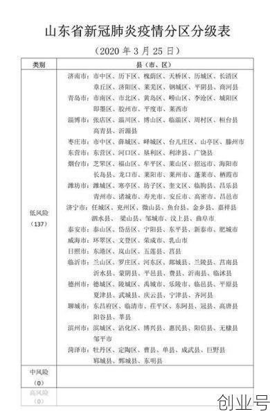 各地的疫情风险等级(疫情风险等级划分)