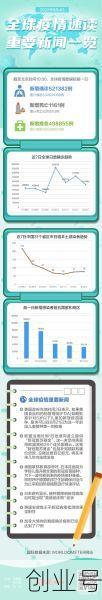 全球疫情的最新消息今天，全球疫情今天最新情况
