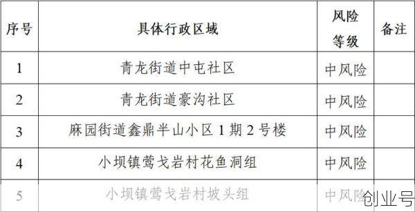 郫都区降为低风险地区,成都低风险地区