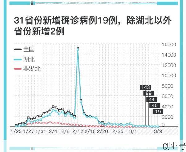 31省份新增19例确诊 本土5例在广东，31个省今天新增多少例
