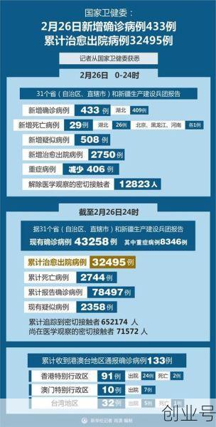 31省新增确诊433例,31个省今天新增多少例