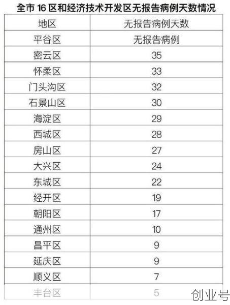 北京连续16天无本地确诊病例,北京有确诊病例吗