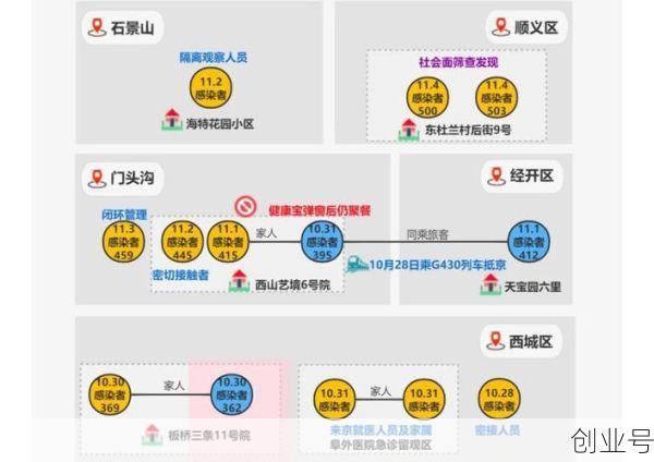 北京新增3名感染者是哪个区，北京新增的一个区