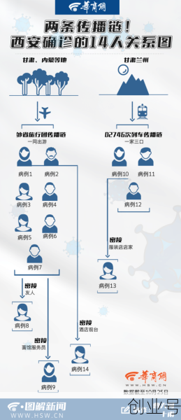 扬州疫情集中在两条传播链，一图看懂扬州疫情传播链