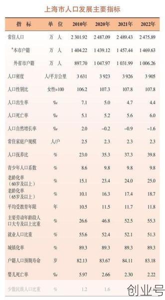 上海人口总数2022，上海人口2025年总人数口