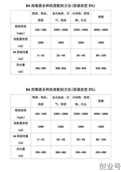 84消毒液的正确配比及方法,84消毒液详细配比表