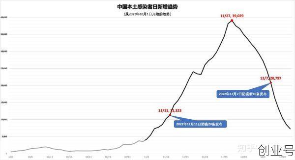 2022年3月国内疫情爆发,2022年底疫情