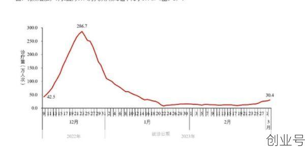 全国发热门诊就诊人数上升，全国发热门诊数量