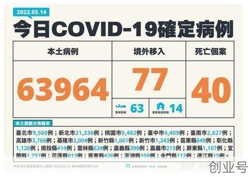 台湾新增302例本土病例,全国新增本土病例最新消息