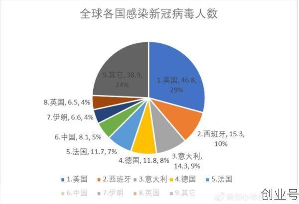 全球新冠最新数据消息，冠道最新消息