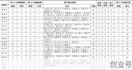 山东新增14例确诊病例，今天山东新增病例详情