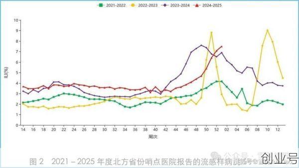 国家流感中心监测数据显示，我国流感监测数据