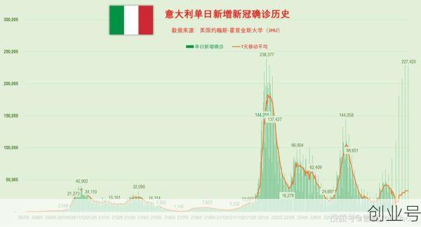 全球日增确诊超42万例,昨日全球17国日增确诊超千例