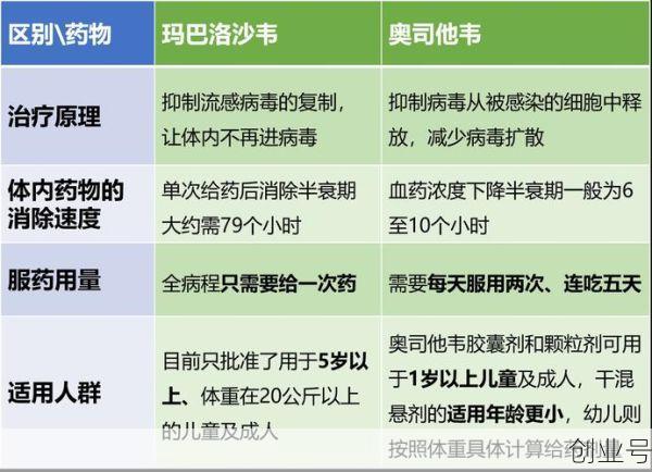 奥司他韦和玛巴洛沙韦哪个效果好(奥司他韦和利巴韦林区别)