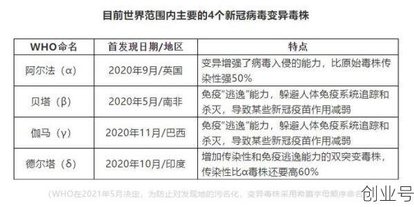 新冠病毒11种变异毒株，第一代新冠病毒毒株叫啥