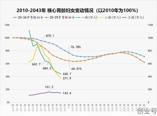 2023出生人口最新数据，2025年出生人口最新数据