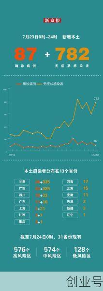 31省份新增61例本土，31省新增本土90例