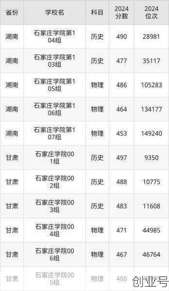 石家庄陆军指挥学院分数线,陆军指挥学院录取线